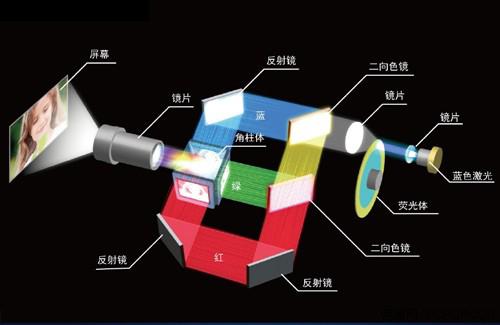 投影仪使用过程中出现的常见故障是什么原因